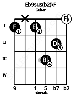Fretboard image for the Eb9sus(b2)\F chord on guitar frets: 1 x 1 3 2 0