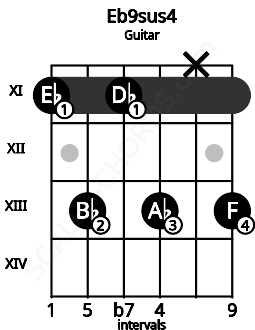 Fretboard image for the Eb9sus4 chord on guitar frets: 11 13 11 13 x 13