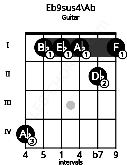 Fretboard image for the Eb9sus4\Ab chord on guitar frets: 4 1 1 1 2 1