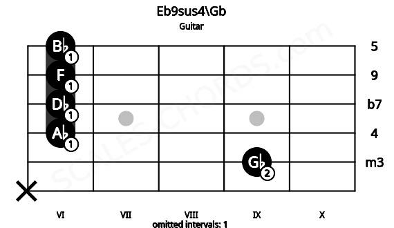Fretboard image for the Eb9sus4\Gb chord on guitar frets: x 9 6 6 6 6