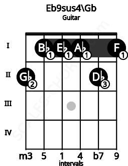 Fretboard image for the Eb9sus4\Gb chord on guitar frets: 2 1 1 1 2 1