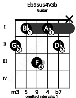 Fretboard image for the Eb9sus4\Gb chord on guitar frets: 2 1 3 1 2 x