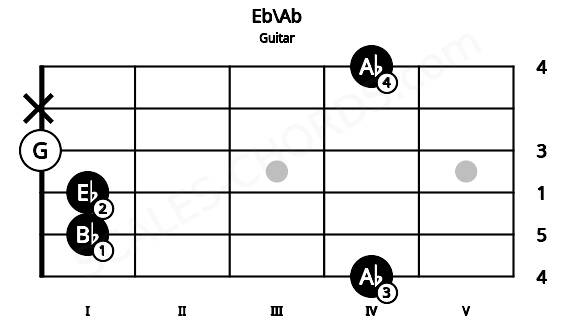 Fretboard image for the Eb\Ab chord on guitar frets: 4 1 1 0 x 4