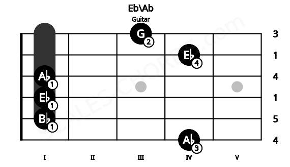 Fretboard image for the Eb\Ab chord on guitar frets: 4 1 1 1 4 3