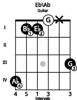 Fretboard image for the Eb\Ab chord on guitar frets: 4 1 1 0 x 3
