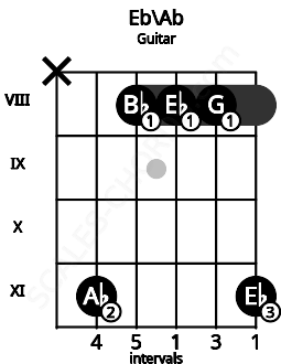 Fretboard image for the Eb\Ab chord on guitar frets: x 11 8 8 8 11