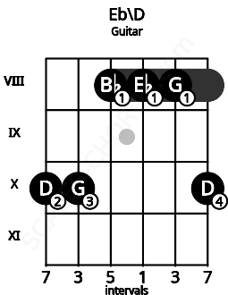 Fretboard image for the Eb\C## chord on guitar frets: 10 10 8 8 8 10