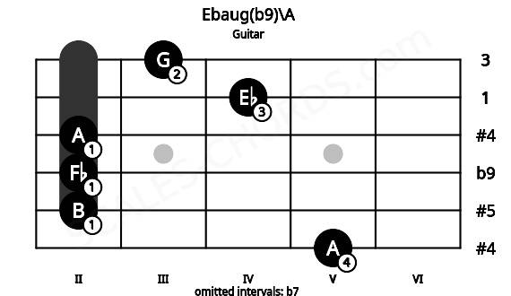 Fretboard image for the Ebaug(b9)\A chord on guitar frets: 5 2 2 2 4 3