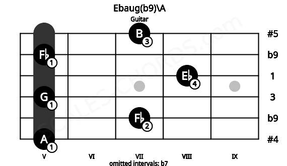 Fretboard image for the Ebaug(b9)\A chord on guitar frets: 5 7 5 8 5 7
