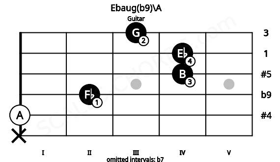 Fretboard image for the Ebaug(b9)\A chord on guitar frets: x 0 2 4 4 3