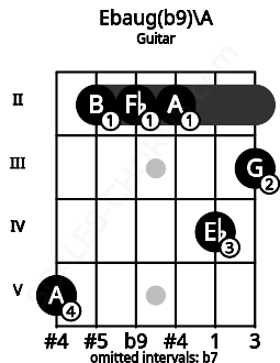 Fretboard image for the Ebaug(b9)\A chord on guitar frets: 5 2 2 2 4 3