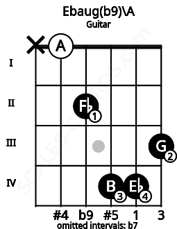Fretboard image for the Ebaug(b9)\A chord on guitar frets: x 0 2 4 4 3