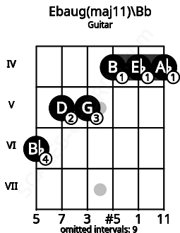Fretboard image for the Ebaug(maj11)\Bb chord on guitar frets: 6 5 5 4 4 4