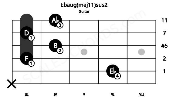 Fretboard image for the Ebaug(maj11)sus2 chord on guitar frets: x 6 3 4 3 4