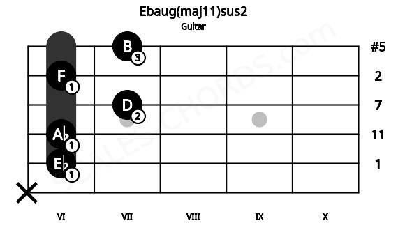 Fretboard image for the Ebaug(maj11)sus2 chord on guitar frets: x 6 6 7 6 7