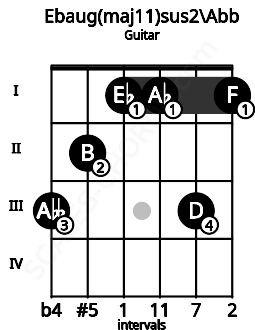 Fretboard image for the Ebaug(maj11)sus2\F## chord on guitar frets: 3 2 1 1 3 1