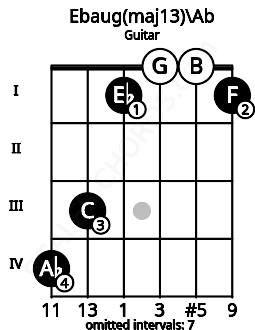Fretboard image for the Ebaug(maj13)\Ab chord on guitar frets: 4 3 1 0 0 1