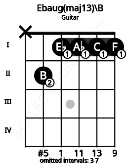 Fretboard image for the Ebaug(maj13)\B chord on guitar frets: x 2 1 1 1 1