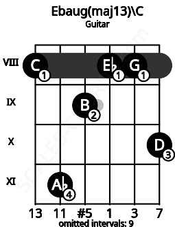 Fretboard image for the Ebaug(maj13)\C chord on guitar frets: 8 11 9 8 8 10