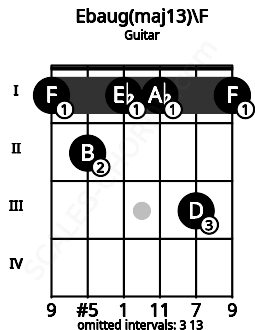 Fretboard image for the Ebaug(maj13)\F chord on guitar frets: 1 2 1 1 3 1