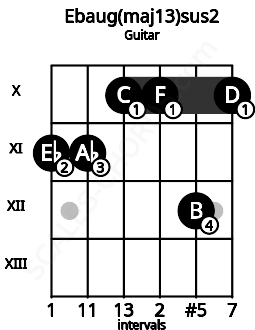 Fretboard image for the Ebaug(maj13)sus2 chord on guitar frets: 11 11 10 10 12 10