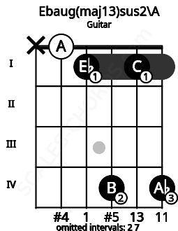 Fretboard image for the Ebaug(maj13)sus2\A chord on guitar frets: x 0 1 4 1 4