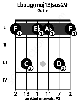 Fretboard image for the Ebaug(maj13)sus2\F chord on guitar frets: 1 3 1 1 3 1
