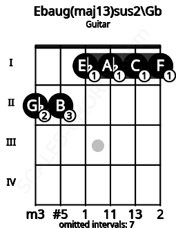 Fretboard image for the Ebaug(maj13)sus2\Gb chord on guitar frets: 2 2 1 1 1 1