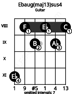 Fretboard image for the Ebaug(maj13)sus4 chord on guitar frets: 11 8 9 8 9 8