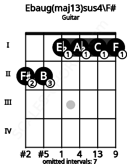 Fretboard image for the Ebaug(maj13)sus4\F# chord on guitar frets: 2 2 1 1 1 1
