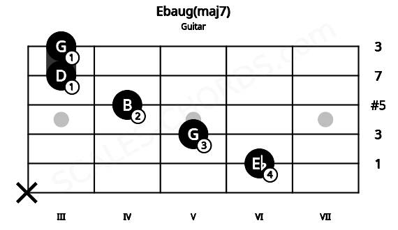 Fretboard image for the Ebaug(maj7) chord on guitar frets: x 6 5 4 3 3