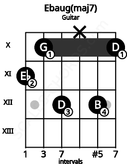 Fretboard image for the Ebaug(maj7) chord on guitar frets: 11 10 12 x 12 10