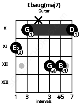 Fretboard image for the Ebaug(maj7) chord on guitar frets: 11 10 x 12 12 10