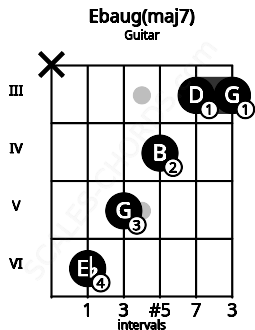 Fretboard image for the Ebaug(maj7) chord on guitar frets: x 6 5 4 3 3