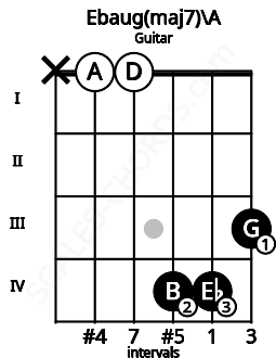 Fretboard image for the Ebaug(maj7)\A chord on guitar frets: x 0 0 4 4 3