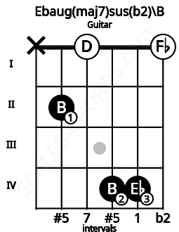 Fretboard image for the Ebaug(maj7)sus(b2)\B chord on guitar frets: x 2 0 4 4 0