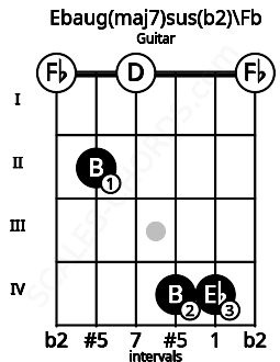 Fretboard image for the Ebaug(maj7)sus(b2)\Fb chord on guitar frets: 0 2 0 4 4 0