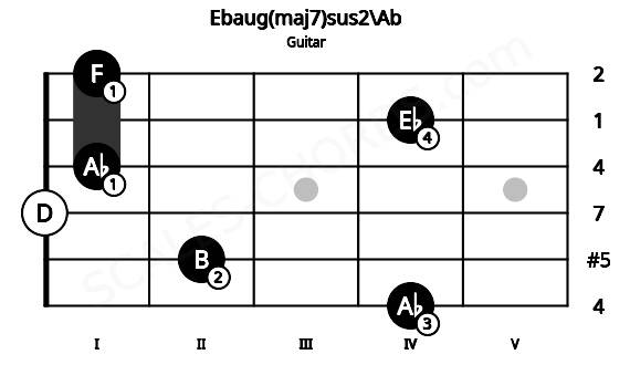 Fretboard image for the Ebaug(maj7)sus2\Ab chord on guitar frets: 4 2 0 1 4 1