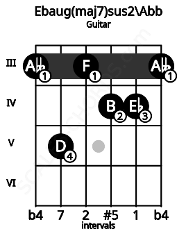 Fretboard image for the Ebaug(maj7)sus2\F## chord on guitar frets: 3 5 3 4 4 3