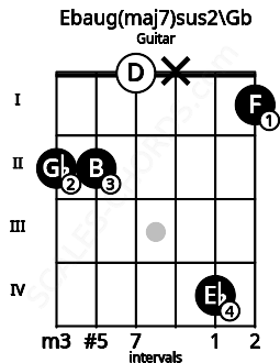 Fretboard image for the Ebaug(maj7)sus2\Gb chord on guitar frets: 2 2 0 x 4 1