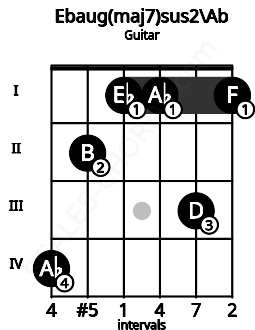 Fretboard image for the Ebaug(maj7)sus2\G# chord on guitar frets: 4 2 1 1 3 1