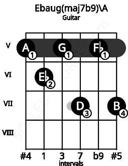 Fretboard image for the Ebaug(maj7b9)\A chord on guitar frets: 5 6 5 7 5 7