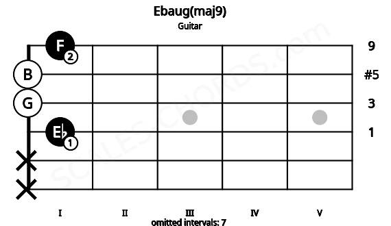 Fretboard image for the Ebaug(maj9) chord on guitar frets: x x 1 0 0 1
