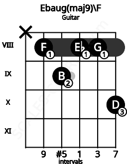 Fretboard image for the Ebaug(maj9)\F chord on guitar frets: x 8 9 8 8 10