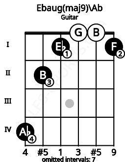 Fretboard image for the Ebaug(maj9)\G# chord on guitar frets: 4 2 1 0 0 1