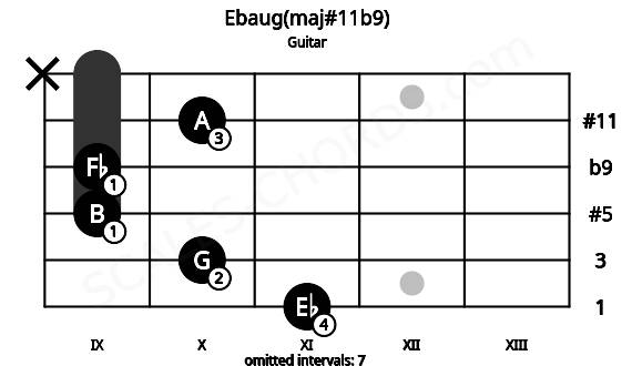 Fretboard image for the Ebaug(maj#11b9) chord on guitar frets: 11 10 9 9 10 x