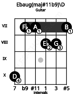 Fretboard image for the Ebaug(maj#11b9)\D chord on guitar frets: 10 7 7 8 8 7