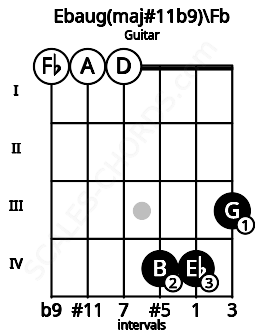 Fretboard image for the Ebaug(maj#11b9)\Fb chord on guitar frets: 0 0 0 4 4 3