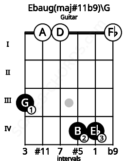 Fretboard image for the Ebaug(maj#11b9)\G chord on guitar frets: 3 0 0 4 4 0