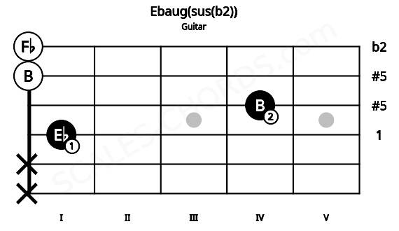 Fretboard image for the Ebaug(sus(b2)) chord on guitar frets: x x 1 4 0 0